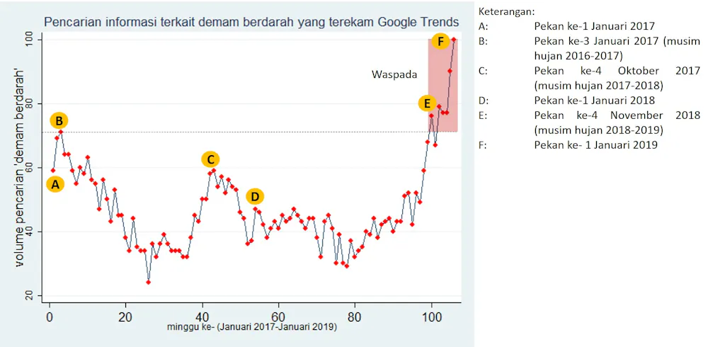 Demam Berdarah Memanfaatkan Google Trends Sebagai Sistem