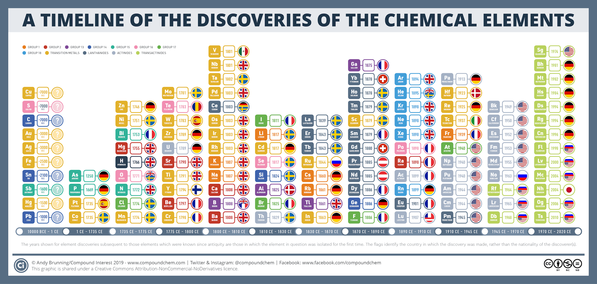 Chemical Elements Chart