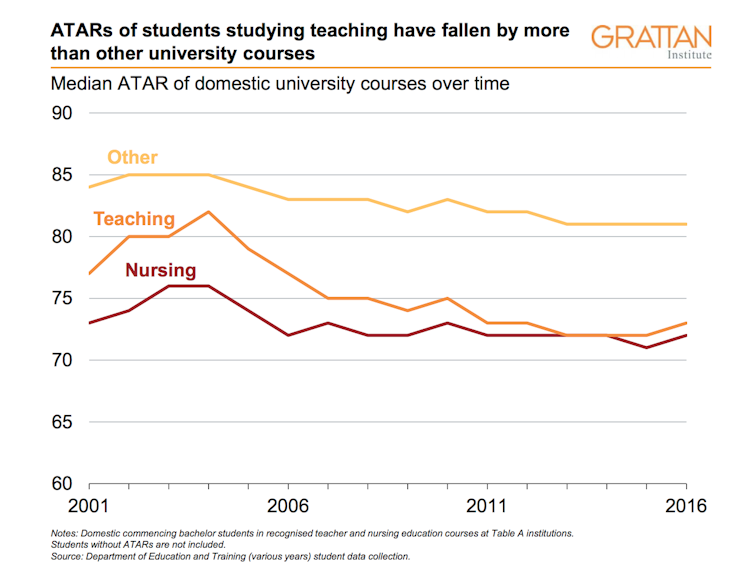 Lift teacher status to improve student performance