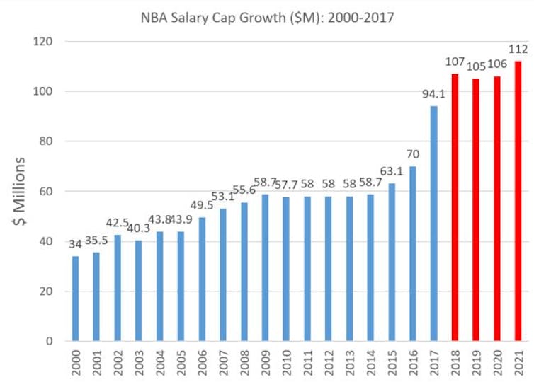 Everything You Need to Know About the NBA Salary Cap 