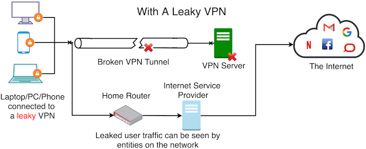 When VPNs don’t work right, users’ data leaks out. Mohammad Taha Khan, CC BY-ND
