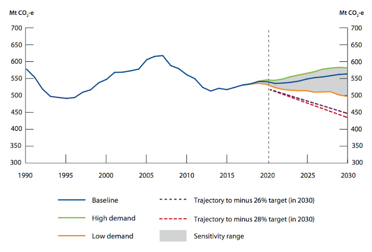 Australia is counting on cooking the books to meet its climate targets