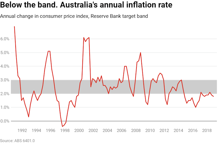 Vital Signs. Yet another year of steady rates. What's the point of the RBA inflation target?