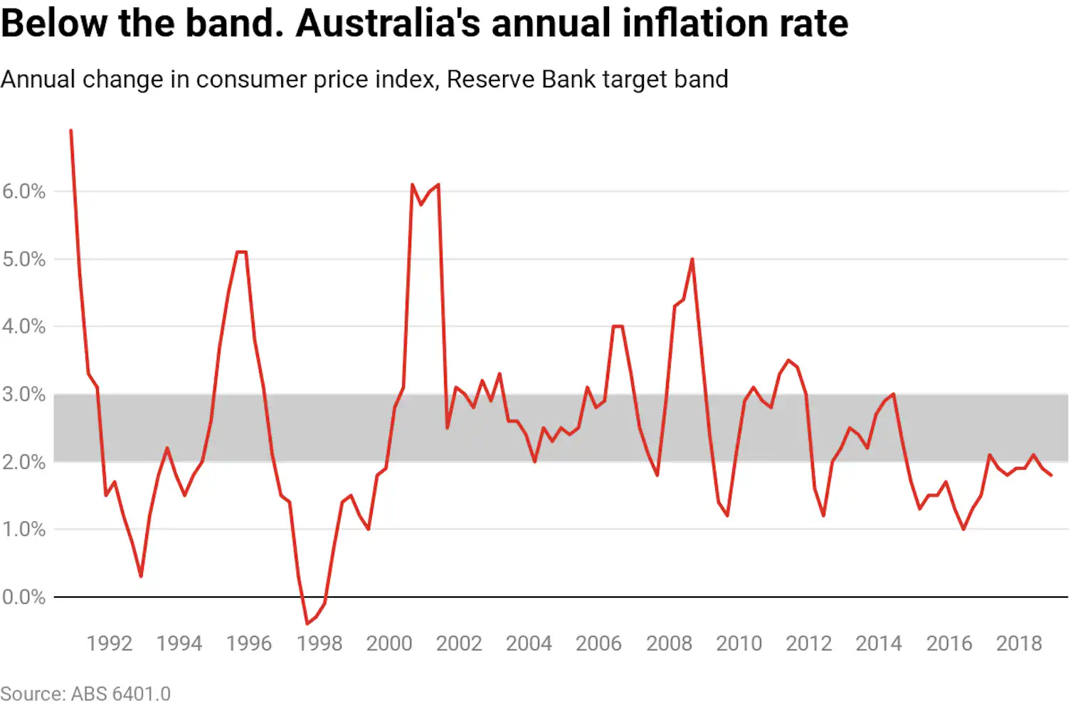 Vital Signs. Yet another year of steady rates. What's the point of the ...
