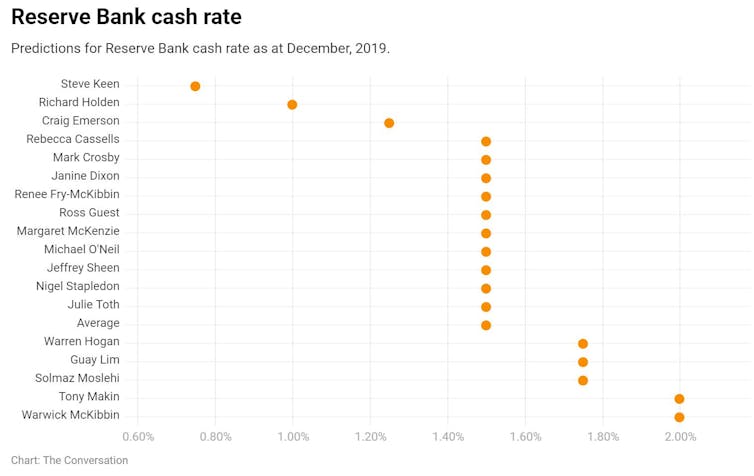 Vital Signs. Yet another year of steady rates. What's the point of the RBA inflation target?