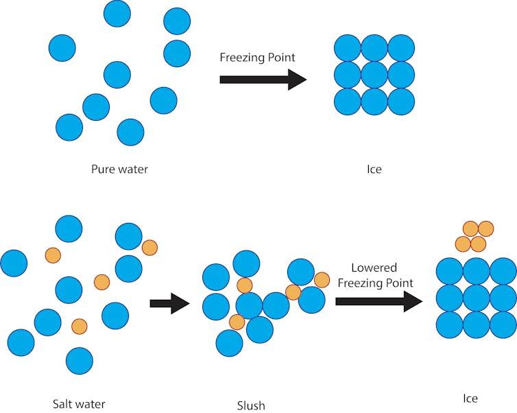 Salt doesn't melt ice – here's how it actually makes winter streets safe