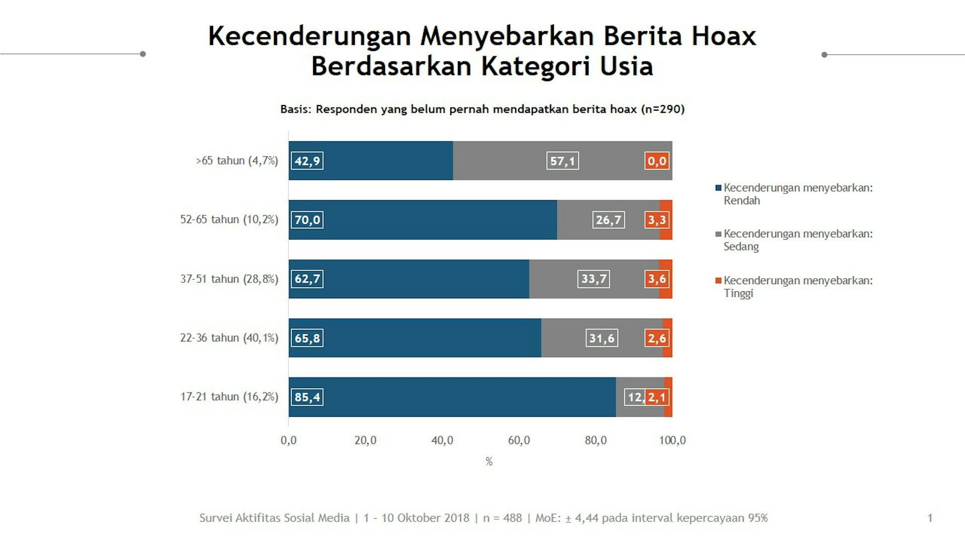 Penelitian Di Indonesia: Umur Tidak Mempengaruhi Kecenderungan Orang ...