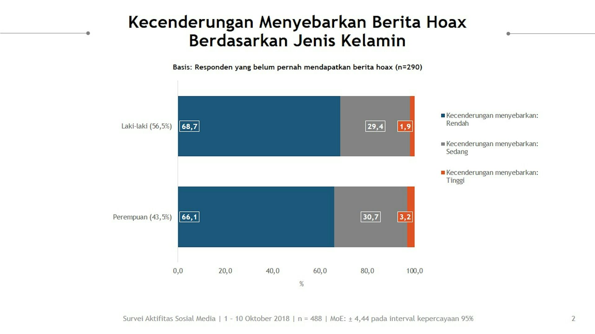 Penelitian di Indonesia: umur tidak mempengaruhi kecenderungan orang