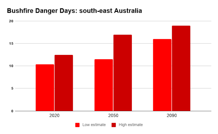 Climate change is poised to deliver more Black Saturdays in decades to come