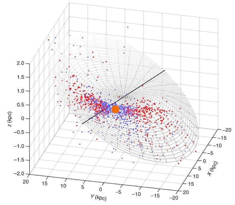 The 3D distribution of the classical Cepheid variable stars in the Milky Way’s warped disc (red and blue points) centred on the location of the Sun (shown as a large orange symbol). The units kpc are kiloparsecs (1 kpc = about 3,262 light years) along the image’s 3axes are used by astronomers to indicate distances on galaxy-wide scales. Author provided 