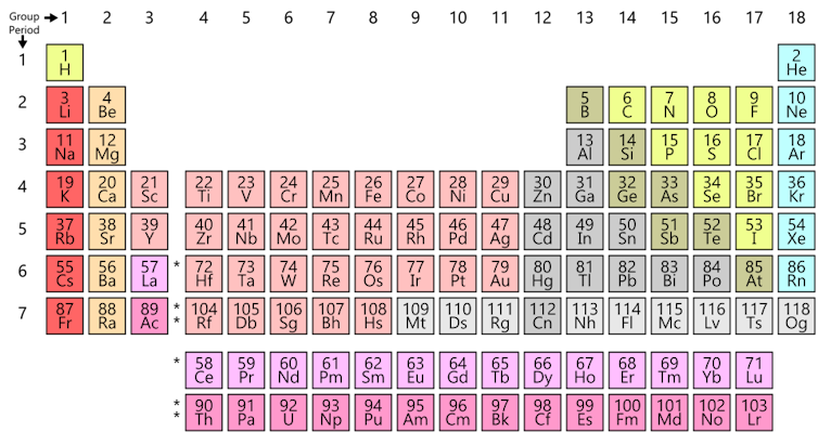 The politics of the periodic table – who gets the credit and why