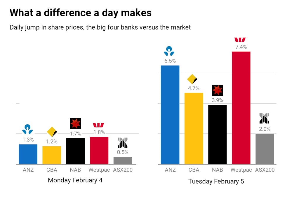 Why Bank Shares Are Climbing Despite The Royal Commission