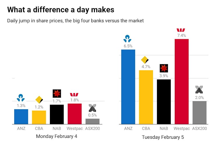 Why bank shares are climbing despite the royal commission