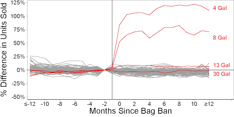 Plastic bag bans can backfire if consumers just use other plastics instead