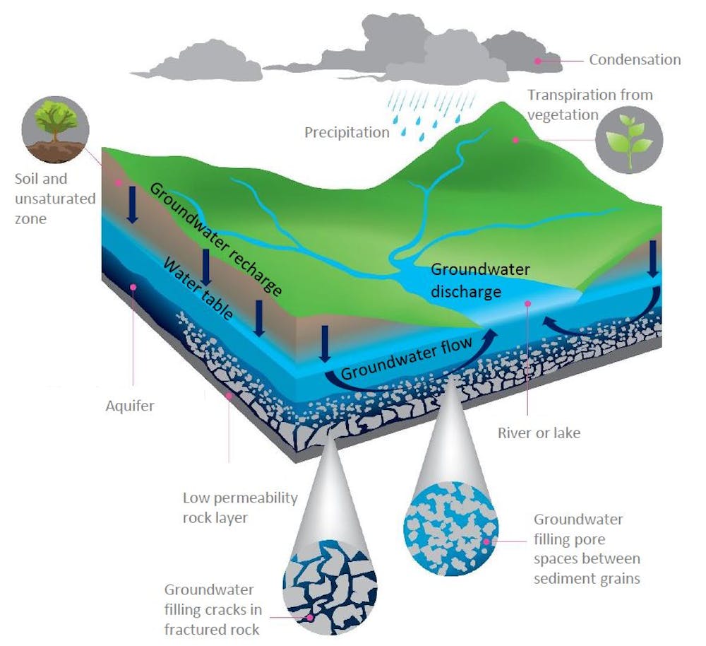 Water Underground Source For Billions Could Take More Than A