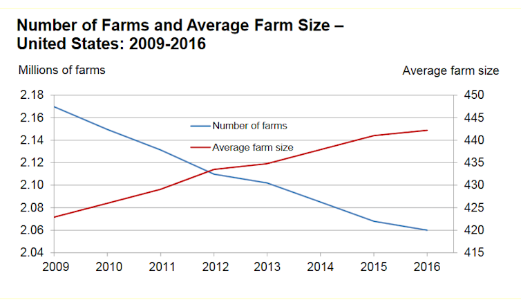 Regenerative agriculture can make farmers stewards of the land again