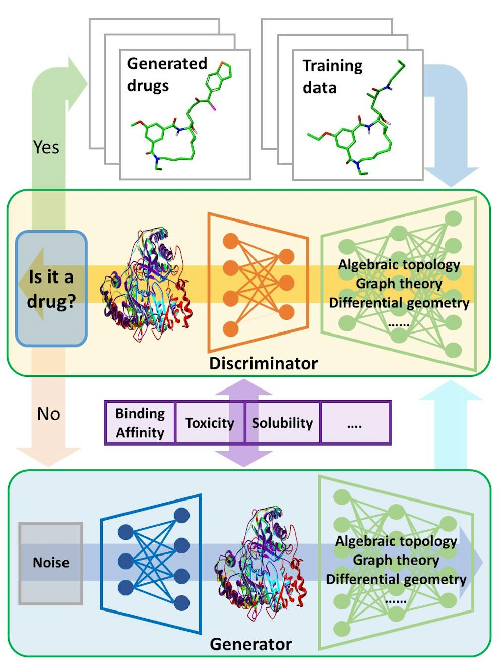 New Drugs Discovery Using Mathematical Models and AI