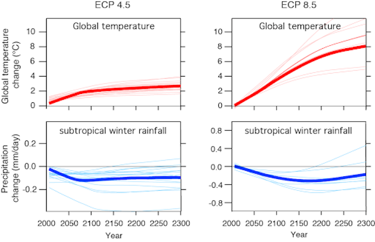 Slowing climate change could reverse drying in the subtropics