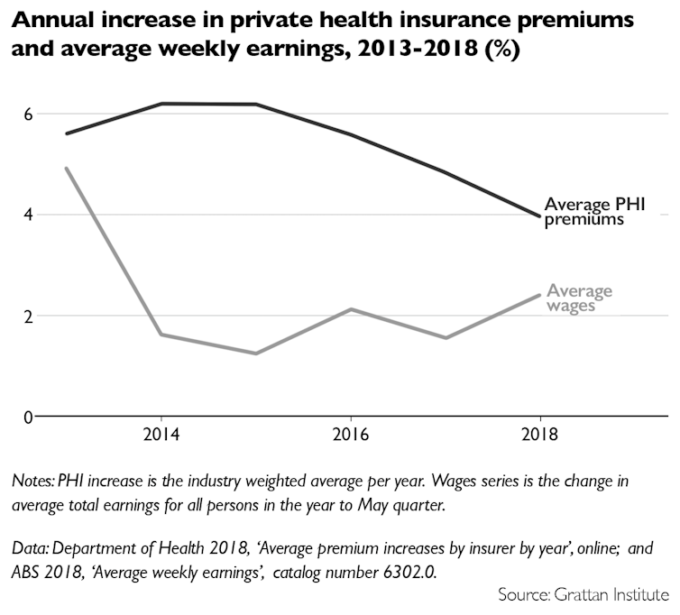 Is it time to ditch the private health insurance rebate? It's a question Labor can't ignore