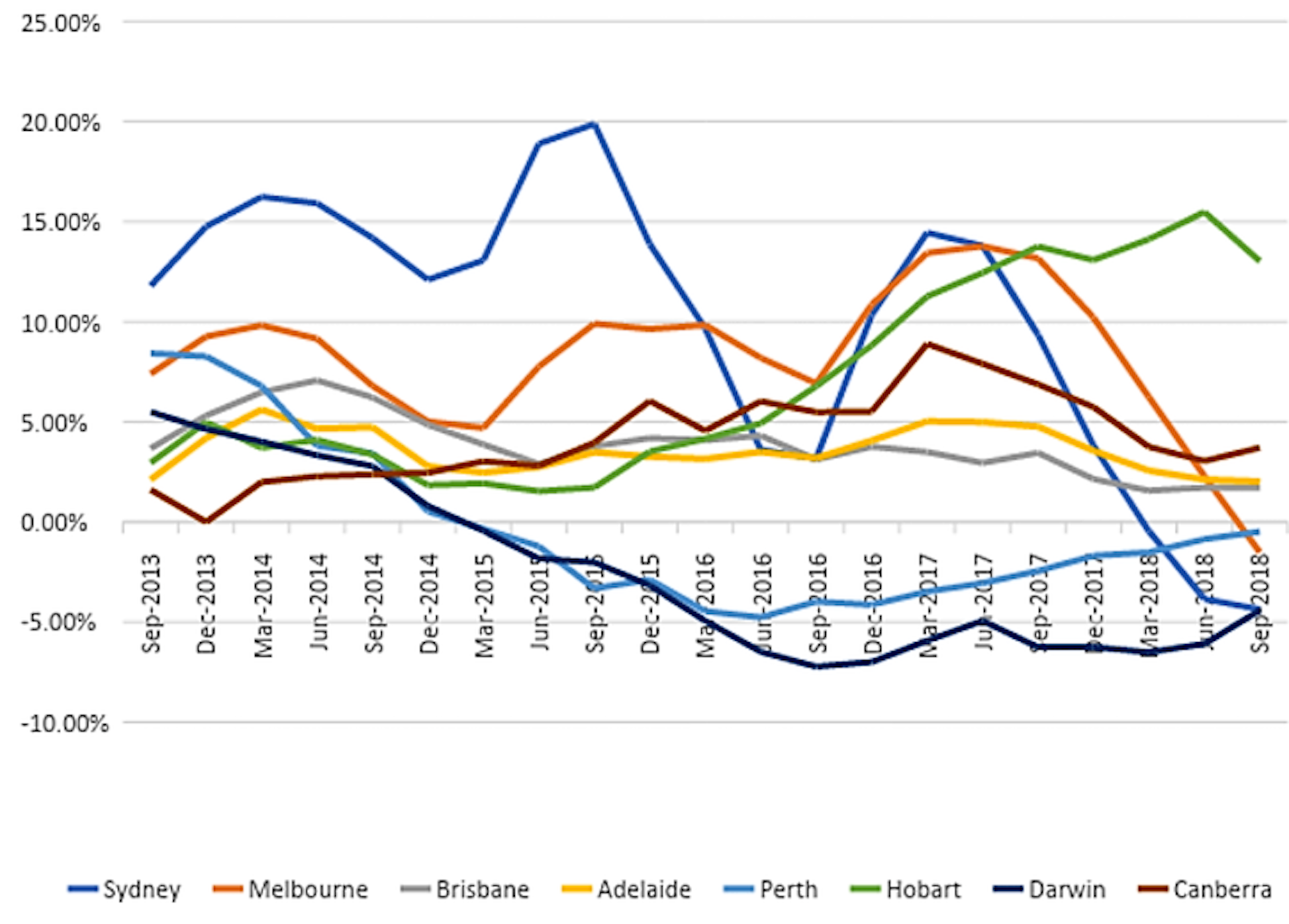 Sydney Property Price Chart