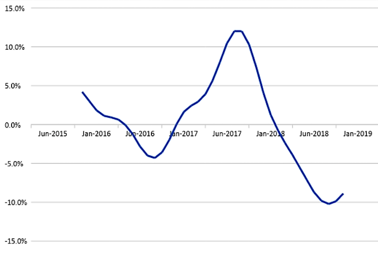 Why falling house prices do less to improve affordability than you might think