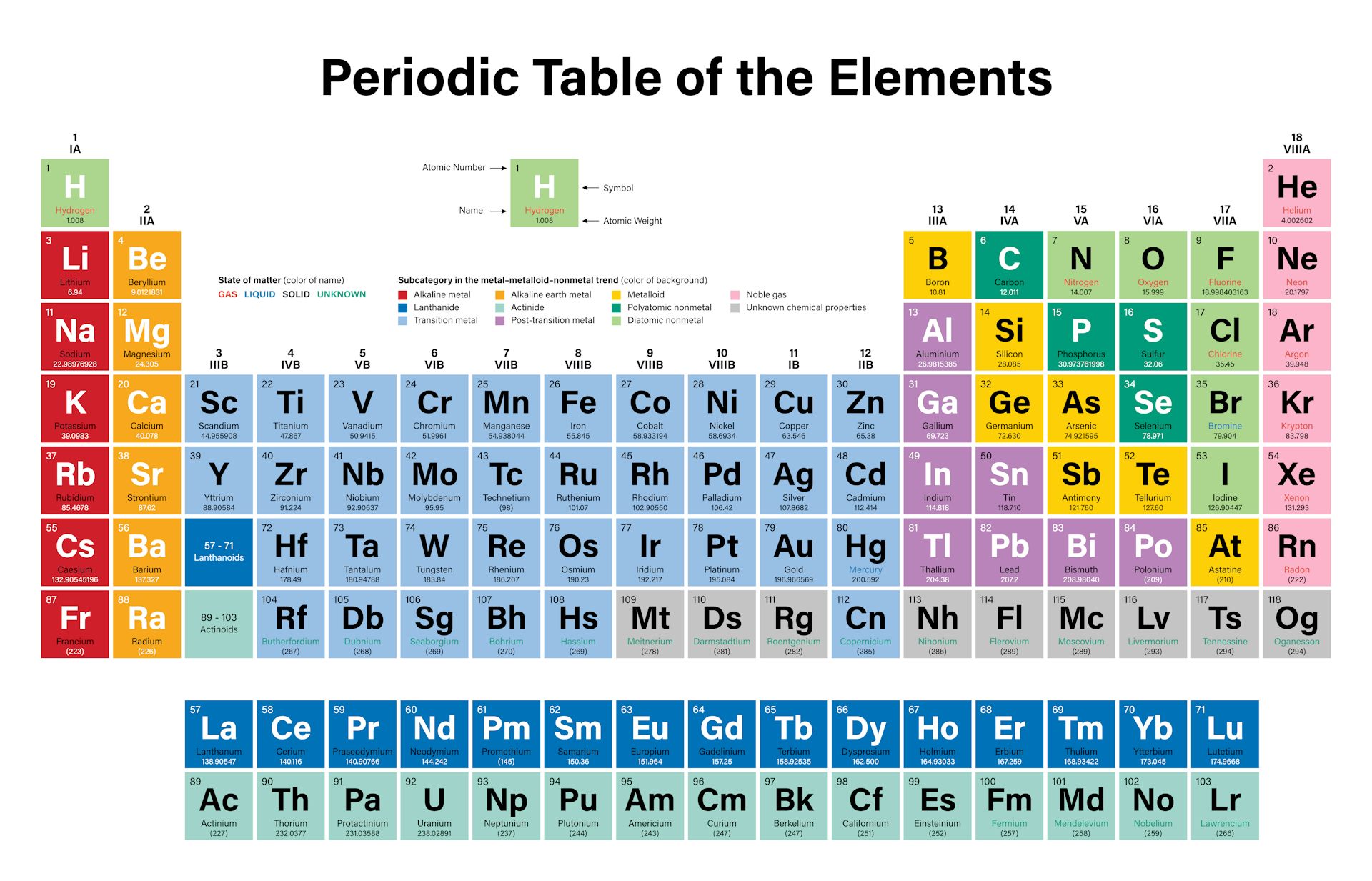 periodic table reactivity