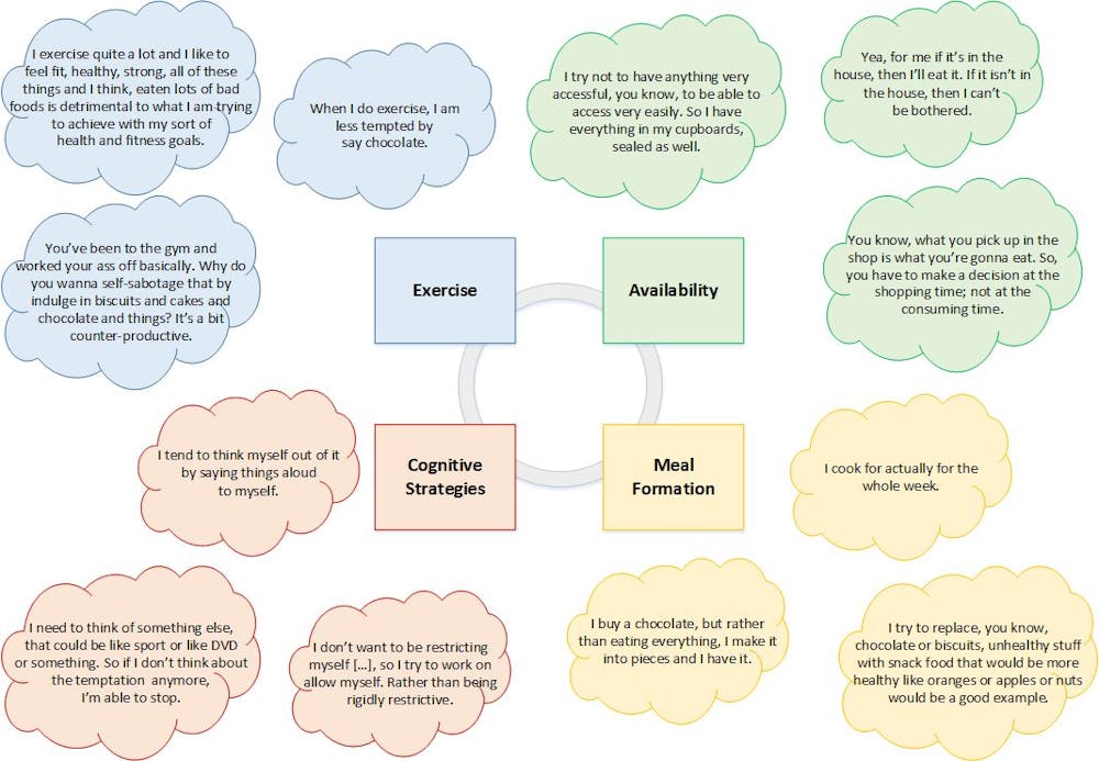 How People Manage Their Intake Of Tempting Foods