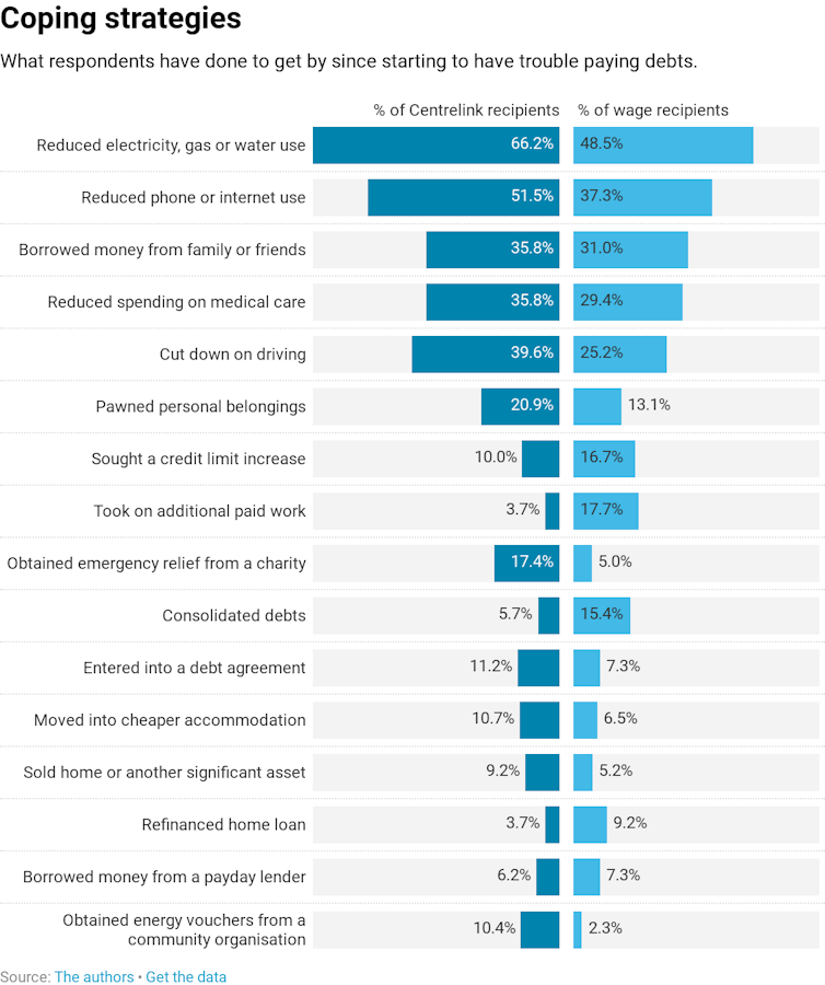 What 1,100 Australians told us about the experience of living with debt they can't repay