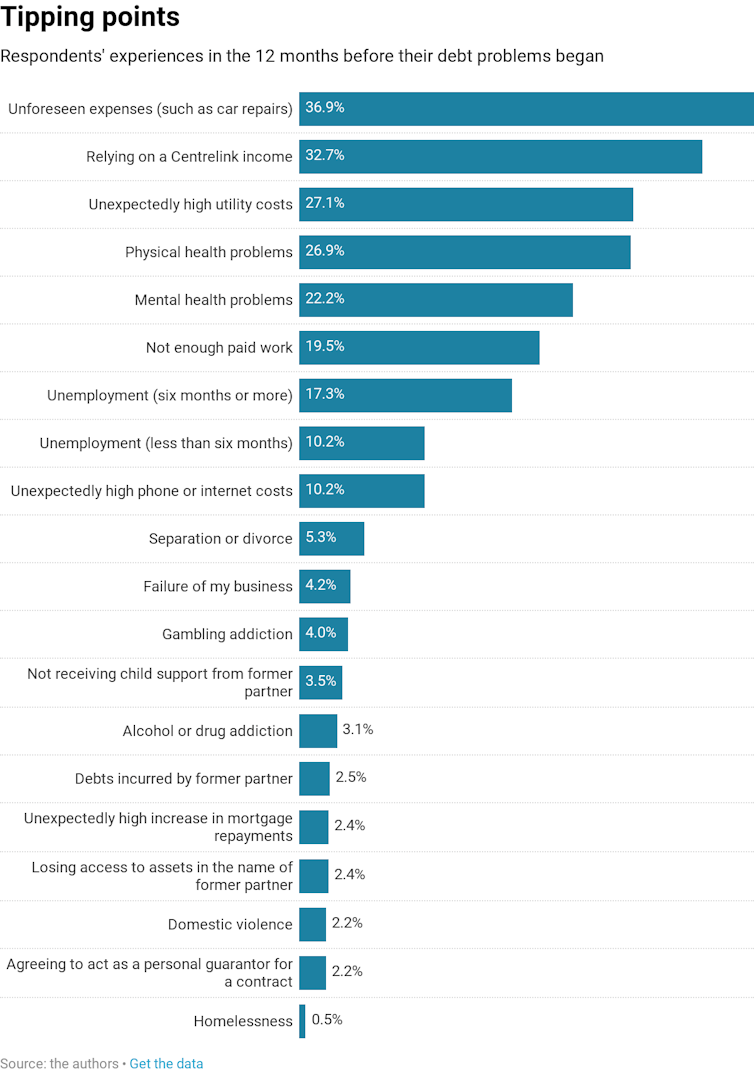 What 1,100 Australians told us about the experience of living with debt they can't repay