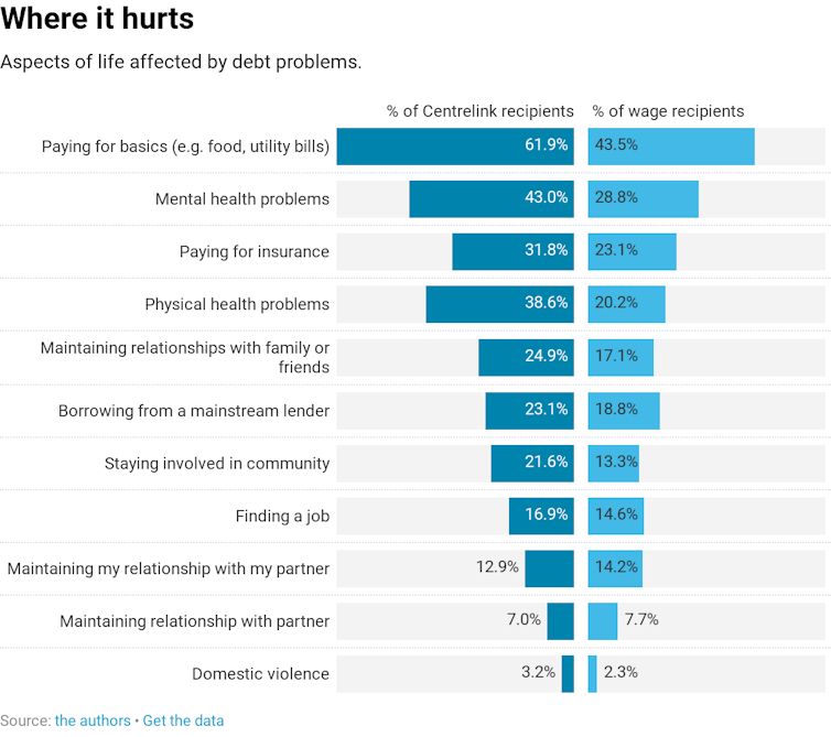 What 1,100 Australians told us about the experience of living with debt they can't repay