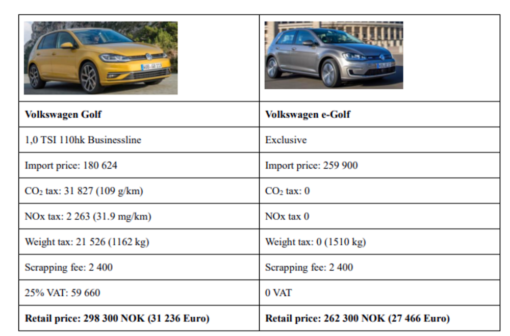 Electric Vehicles As An Example Of A Market Failure