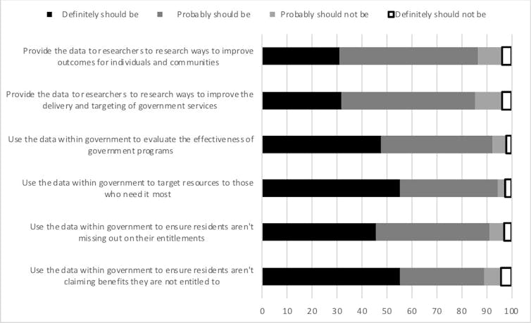 Australians want to support government use and sharing of data, but don't trust their data will be safe