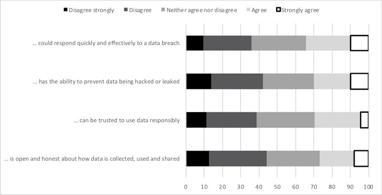 Australians want to support government use and sharing of data, but don't trust their data will be safe