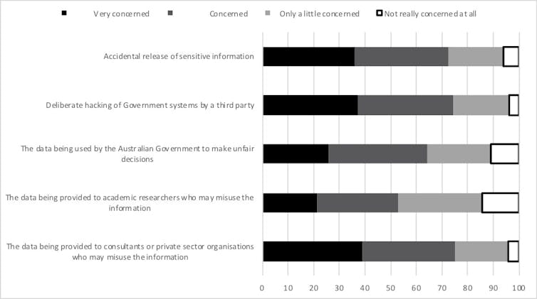 Australians want to support government use and sharing of data, but don't trust their data will be safe