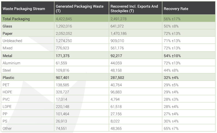 Only half of packaging waste is recycled – here's how to do better