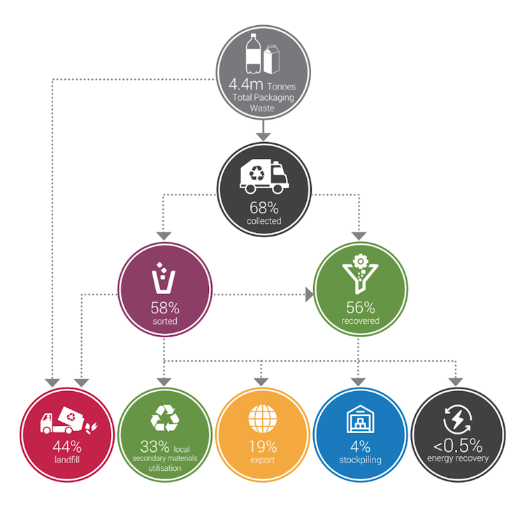 Only half of packaging waste is recycled – here's how to do better