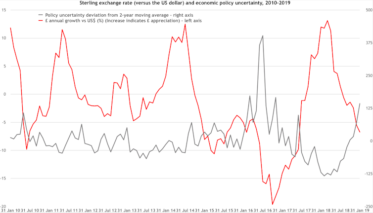 Brexit uncertainty hurt UK economy – extending Article 50 could hurt it even more file 20190227 150724 1p368i.png?ixlib=rb 1.1