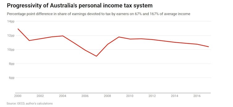 Fairness isn't optional. How to design a tax system that works