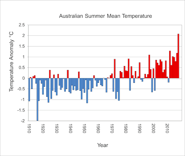 2018-19 was Australia's hottest summer on record, with a warm autumn likely too