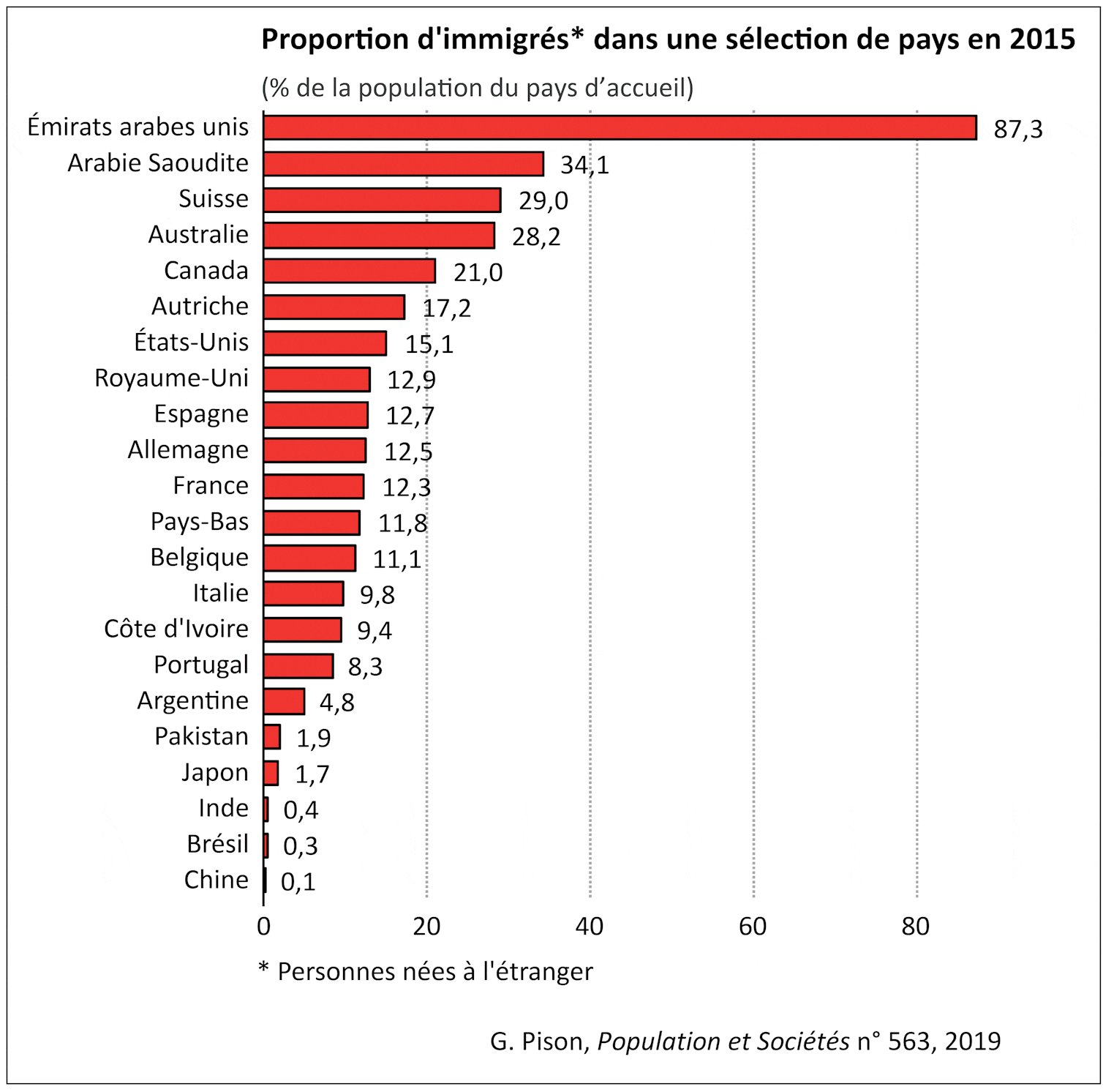 Où sur Terre y atil le plus d’immigrés Où sur Terre y atil le plus d’immigrés