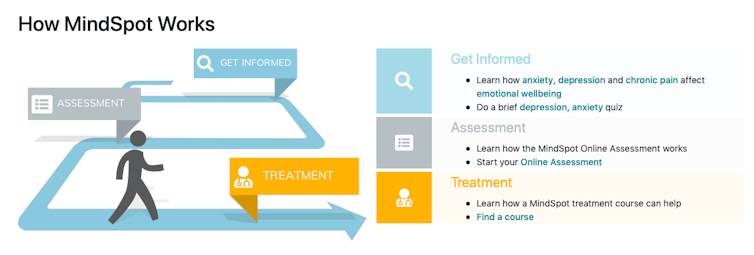 Online therapies can improve mental health, and there are no barriers to accessing them