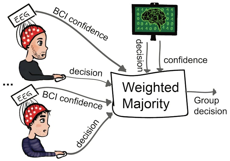 Humans and machines can improve accuracy when they work together