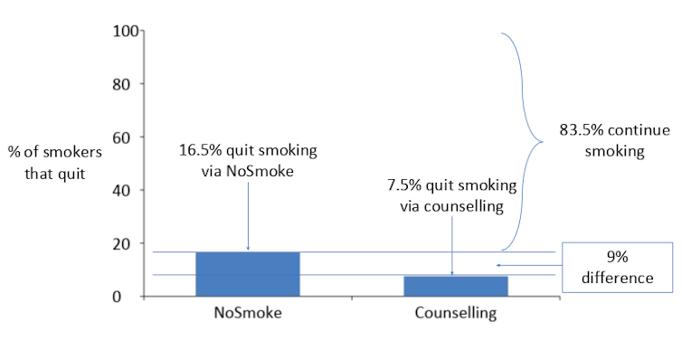 Want to quit a bad habit? Here's one way to compare treatments