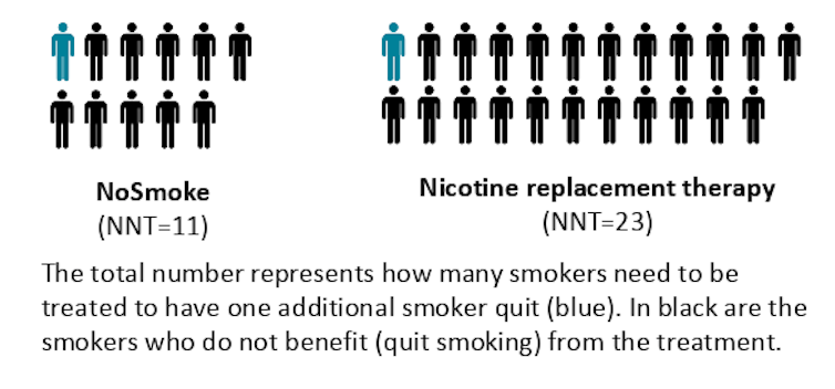 Want to quit a bad habit? Here's one way to compare treatments