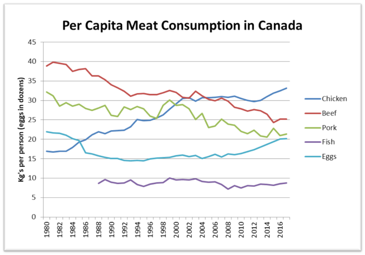 Graph showing per capita meat consumption in Canada. Meat options include chicken, beef, pork, fish and eggs.