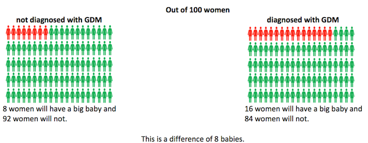 Are you at risk of being diagnosed with gestational diabetes? It depends on where you live