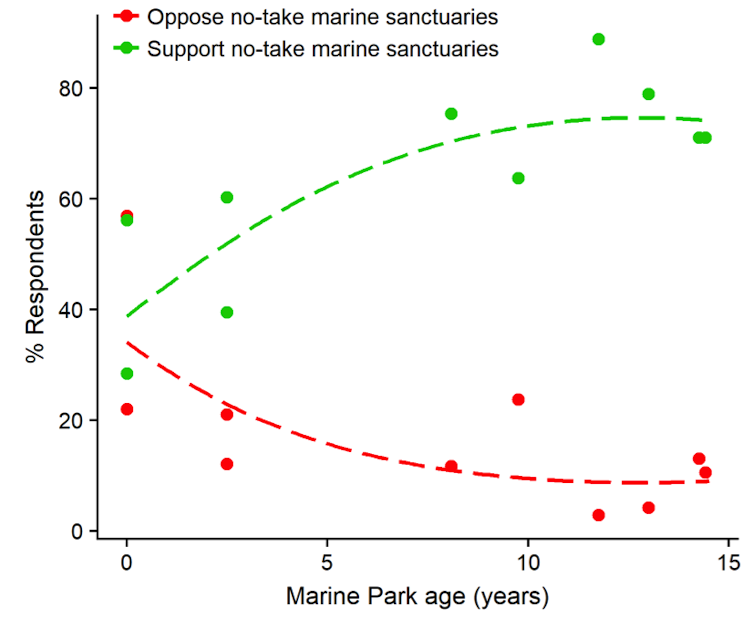 Most recreational fishers in Australia support marine sanctuaries