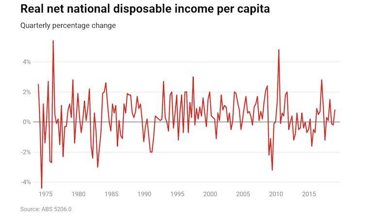 Australia's sudden ultra-low economic growth ought not to have come as surprise