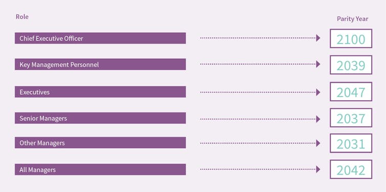 Gender equity. The way things are going, we won't reach true parity until the 22nd century