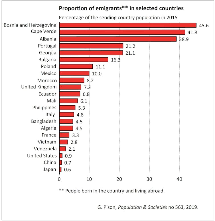 Countries By Immigrants